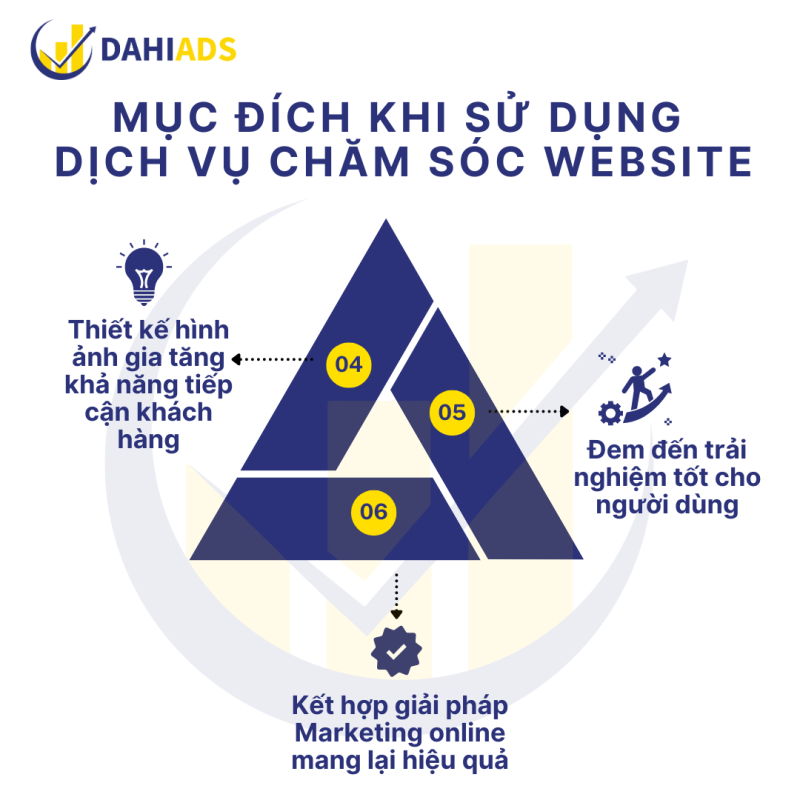 Mục đích khi sử dụng dịch vụ chăm sóc Website