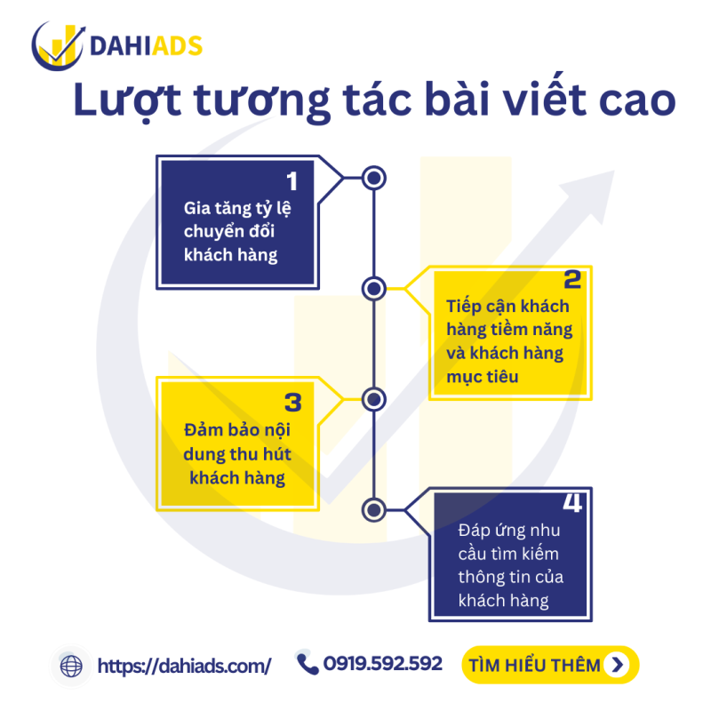 Lượt tương tác bài viết cao