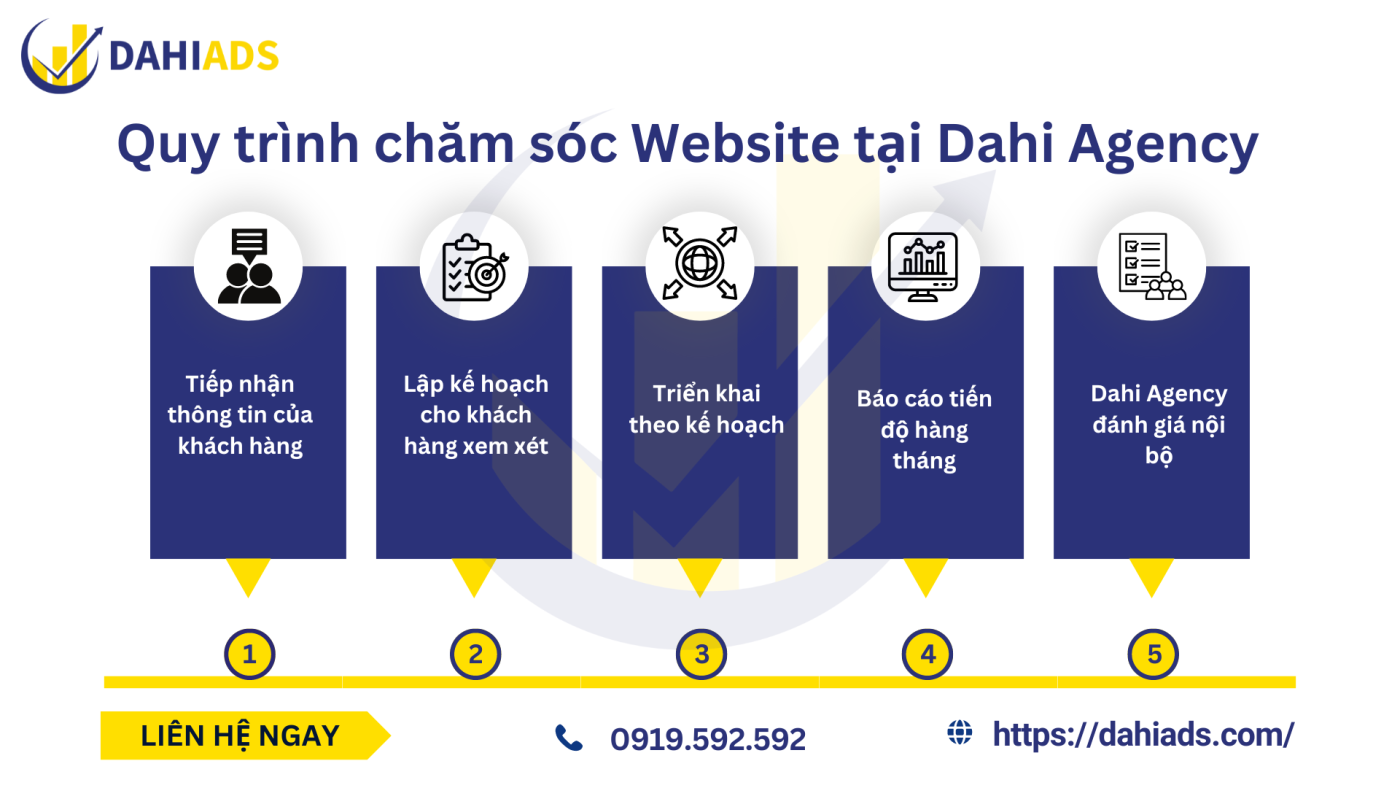 Quy trình chăm sóc Website tại Dahi Ads Agency