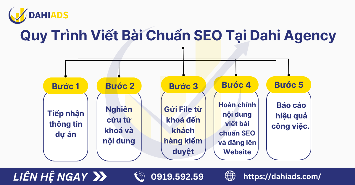 Quy trình viết bài chuẩn SEO tại Dahi Agency- 21