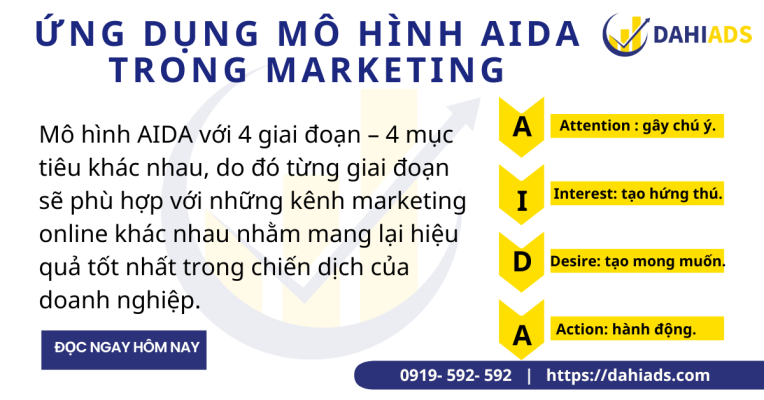 Ứng dụng mô hình AIDA trong Marketing