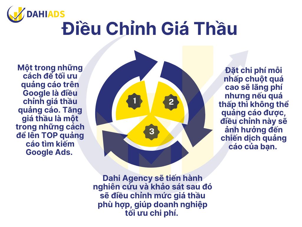 Điều chỉnh giá thầu