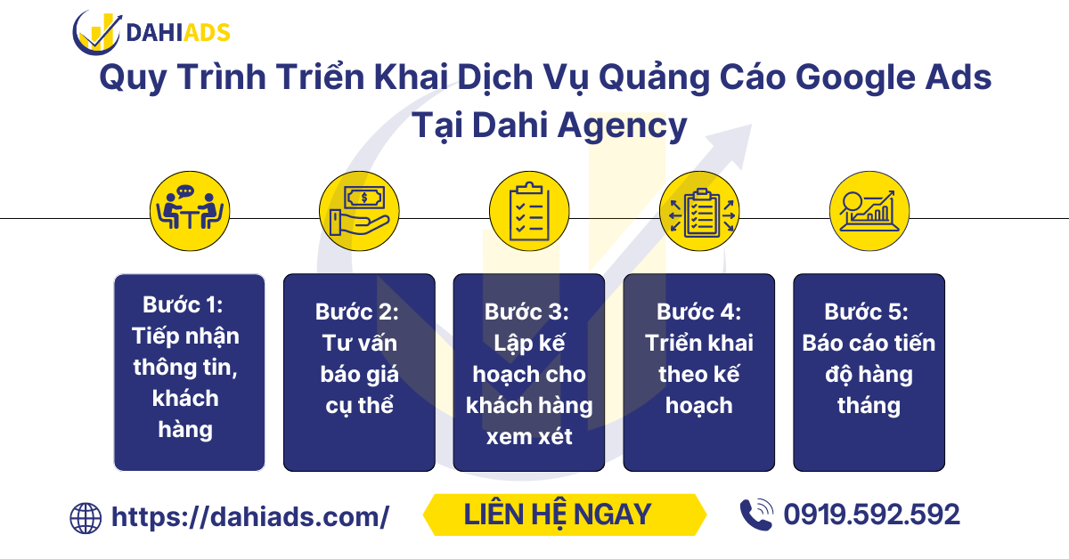 Quy trình khiển khai dịch vụ quảng cáo Google Ads tại Dahi Agency