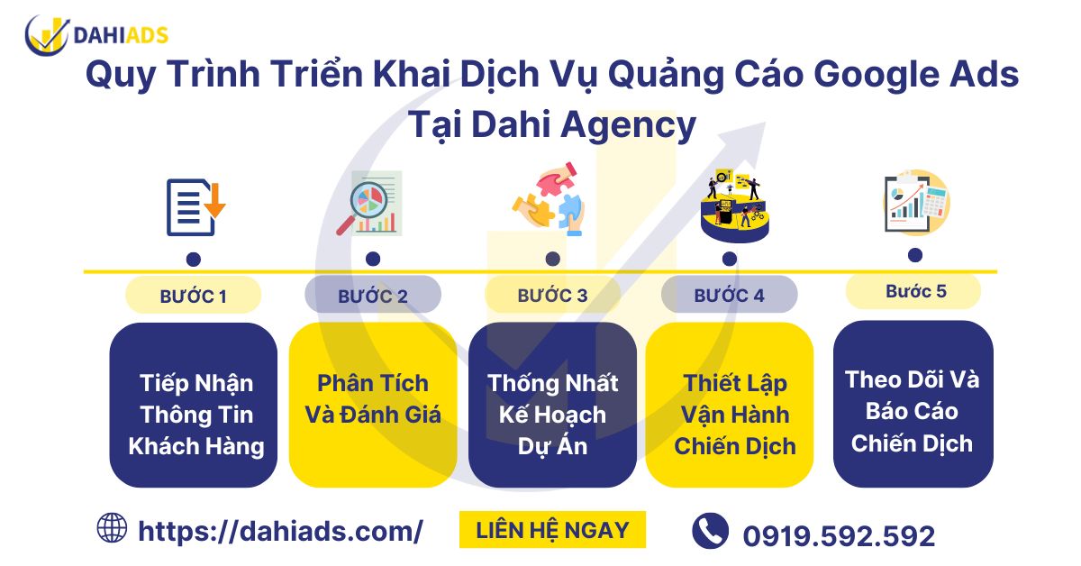 Quy trình triển khai dịch vụ quảng cáo Google Ads tại Dahi Agency